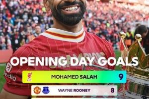 新赛季延续？萨拉赫揭幕战已打进9球，英超历史最多