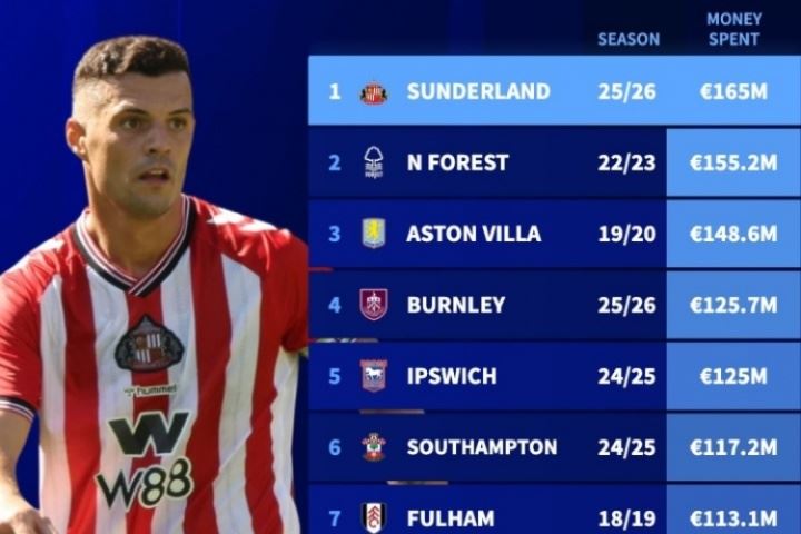 1.65亿欧！德转官方：桑德兰超越森林，成单季花费最多英超升班马