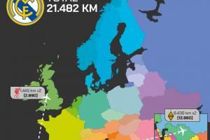 西甲5队欧冠客场往返路程：皇马2.15万公里最远，巴萨1.1万公里