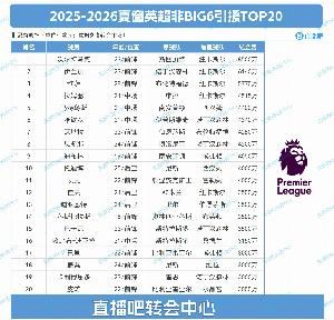 BIG6外转会：纽卡独领风骚，2亿砸沃尔特马德&维萨&伊兰加三叉戟