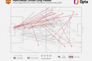 战术！曼联双红会长传占比25.5%，2017年战胜阿森纳之后最高