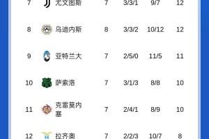 意甲积分榜：那不勒斯重返榜首！米兰第2国米连胜终结排名第4