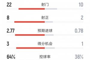 国米3-0佛罗伦萨全场数据：射门22-10，射正8-2，得分机会3-1
