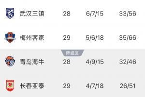 武汉三镇提前确定保级，明日若客负海牛将确保亚泰提前降级